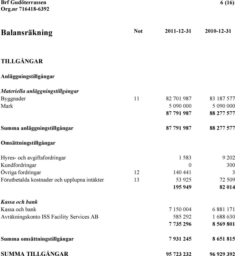 Kundfordringar 0 300 Övriga fordringar 12 140 441 3 Förutbetalda kostnader och upplupna intäkter 13 53 925 72 509 195 949 82 014 Kassa och bank Kassa och bank 7 150