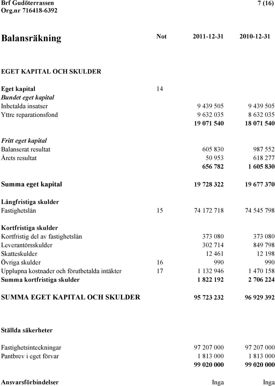 Fastighetslån 15 74 172 718 74 545 798 Kortfristiga skulder Kortfristig del av fastighetslån 373 080 373 080 Leverantörsskulder 302 714 849 798 Skatteskulder 12 461 12 198 Övriga skulder 16 990 990