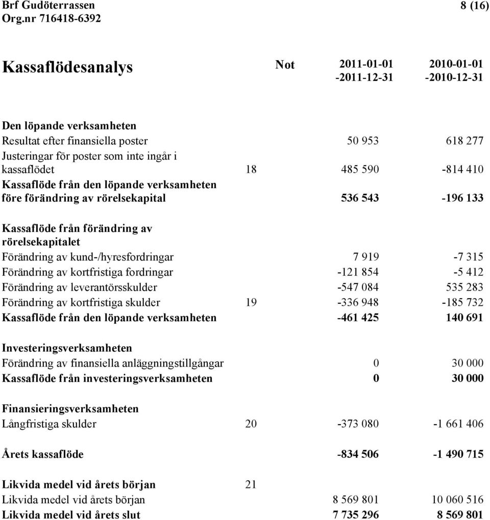 kund-/hyresfordringar 7 919-7 315 Förändring av kortfristiga fordringar -121 854-5 412 Förändring av leverantörsskulder -547 084 535 283 Förändring av kortfristiga skulder 19-336 948-185 732