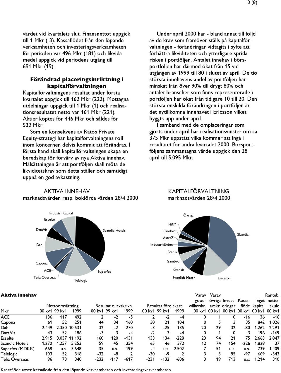 Förändrad placeringsinriktning i kapitalförvaltningen Kapitalförvaltningens resultat under första kvartalet uppgick till 162 Mkr (222).