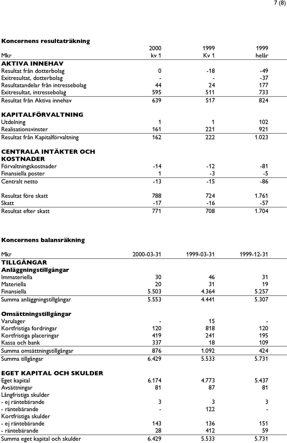 023 CENTRALA INTÄKTER OCH KOSTNADER Förvaltningskostnader -14-12 -81 Finansiella poster 1-3 -5 Centralt netto -13-15 -86 Resultat före skatt 788 724 1.