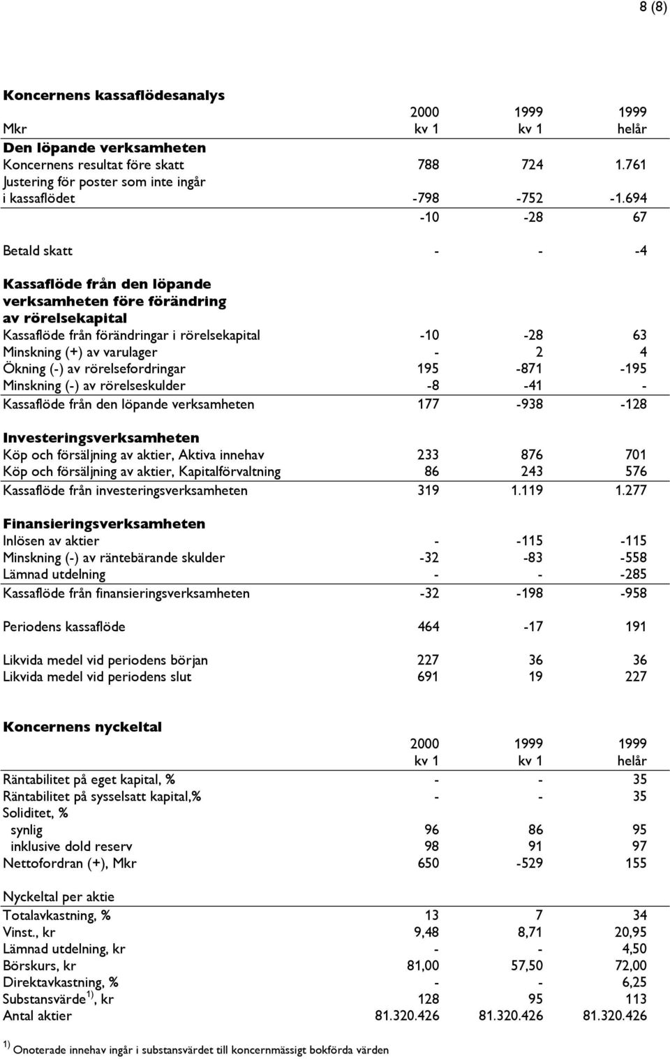 694-10 -28 67 Betald skatt - - -4 Kassaflöde från den löpande verksamheten före förändring av rörelsekapital Kassaflöde från förändringar i rörelsekapital -10-28 63 Minskning (+) av varulager - 2 4