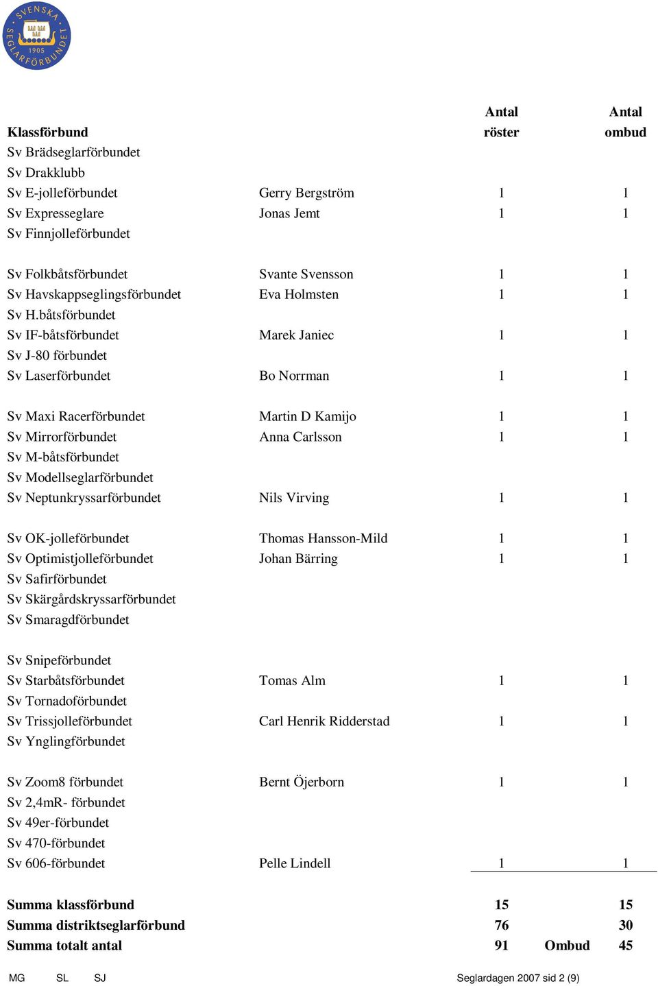 båtsförbundet Sv IF-båtsförbundet Marek Janiec 1 1 Sv J-80 förbundet Sv Laserförbundet Bo Norrman 1 1 Sv Maxi Racerförbundet Martin D Kamijo 1 1 Sv Mirrorförbundet Anna Carlsson 1 1 Sv