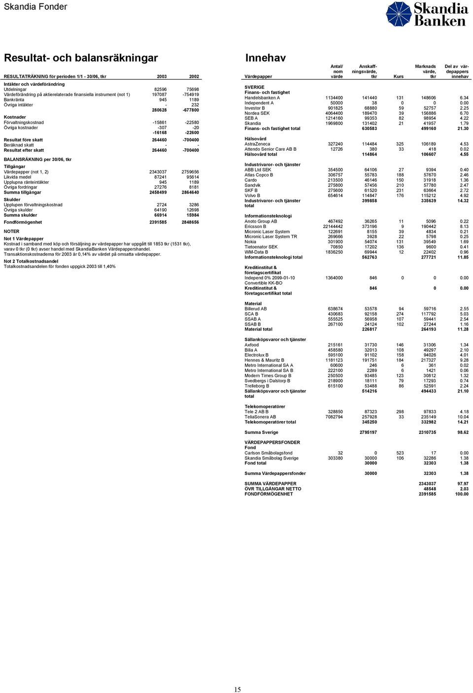 - - Resultat efter skatt 264460-700400 BALANSRÄKNING per 30/06, Tillgångar Värdepapper (not 1, 2) 2343037 2759656 Likvida medel 87241 95614 Upplupna ränteintäkter 945 1189 Övriga fordringar 27276