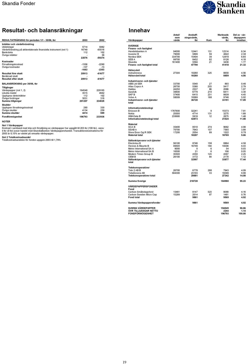 efter skatt 20913-61677 BALANSRÄKNING per 30/06, Tillgångar Värdepapper (not 1, 2) 194549 229165 Likvida medel 3515 4942 Upplupna ränteintäkter 112 102 Övriga fordringar 3031 316 Summa tillgångar