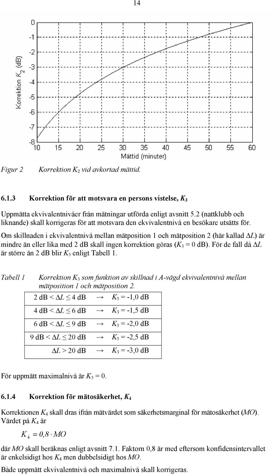 Om skillnaden i ekvivalentnivå mellan mätposition 1 och mätposition 2 (här kallad L) är mindre än eller lika med 2 db skall ingen korrektion göras (K 3 = 0 db).