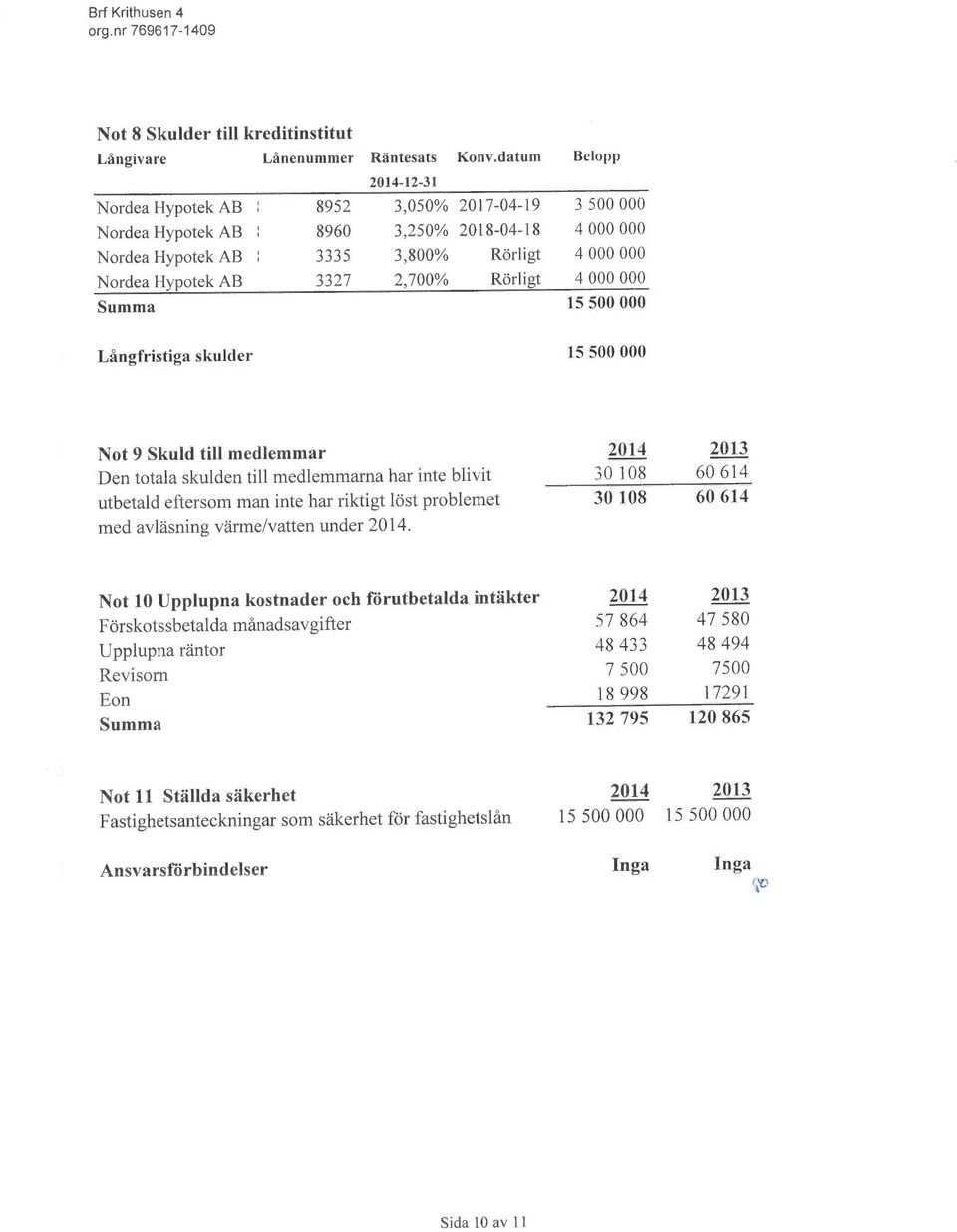 3327 2,700% Rörligt 4000 000 Summa 15 500 000 Långfristiga skulder 15 500 000 Not 9 Skuld till medlemmar 2014 2013 Den totala skulden till medlemmarna har finte blivit 30 108 60614 utbetald eftersom