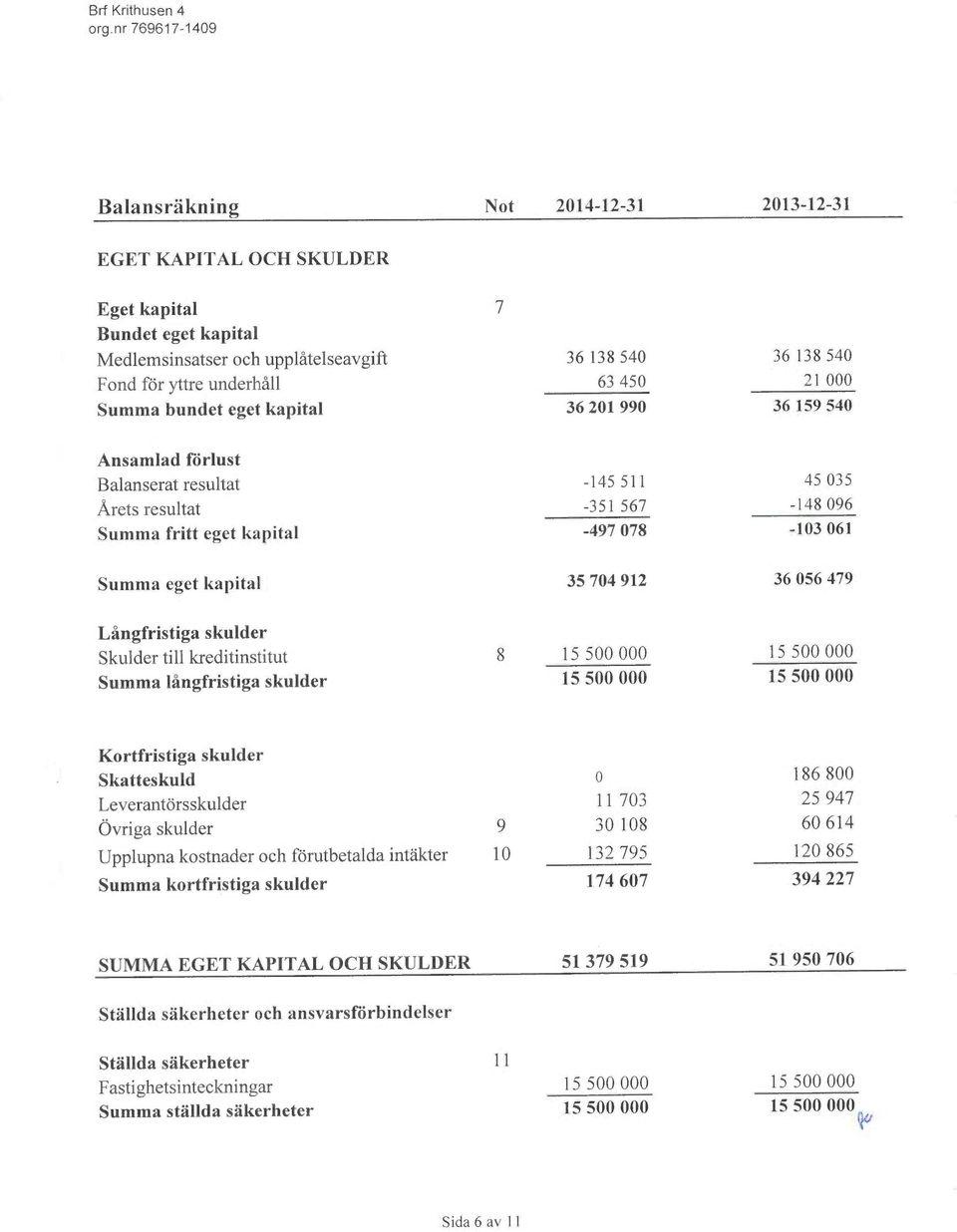 912 36 056 479 Långfristiga skulder Skulder till kreditinstitut 8 15 500 000 15 500 000 Summa långfristiga skulder 15 500 000 15500 000 Kortfristiga skulder Skatteskuld 0 186 800 Leverantörsskulder