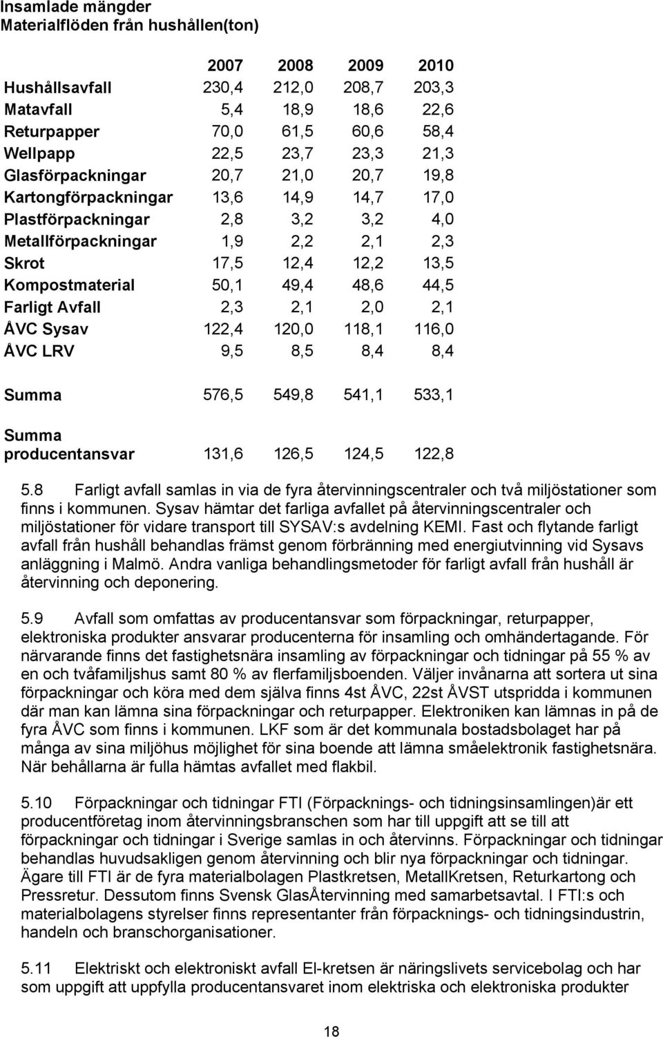 50,1 49,4 48,6 44,5 Farligt Avfall 2,3 2,1 2,0 2,1 ÅVC Sysav 122,4 120,0 118,1 116,0 ÅVC LRV 9,5 8,5 8,4 8,4 Summa 576,5 549,8 541,1 533,1 Summa producentansvar 131,6 126,5 124,5 122,8 5.