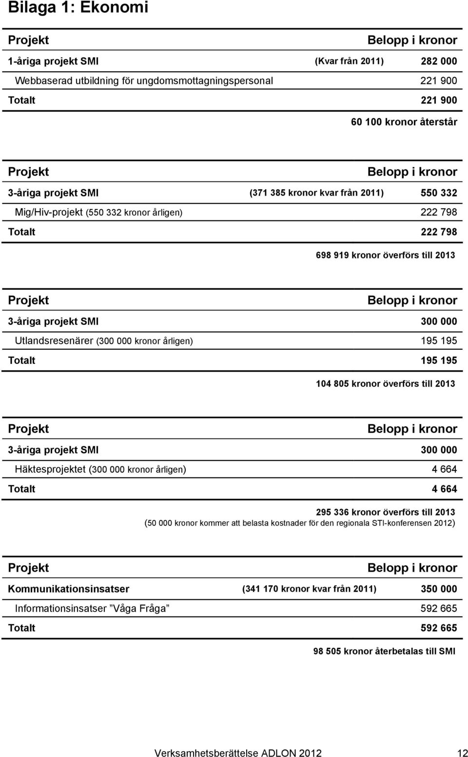 3-åriga projekt SMI 300 000 Utlandsresenärer (300 000 kronor årligen) 195 195 Totalt 195 195 104 805 kronor överförs till 2013 Projekt Belopp i kronor 3-åriga projekt SMI 300 000 Häktesprojektet (300