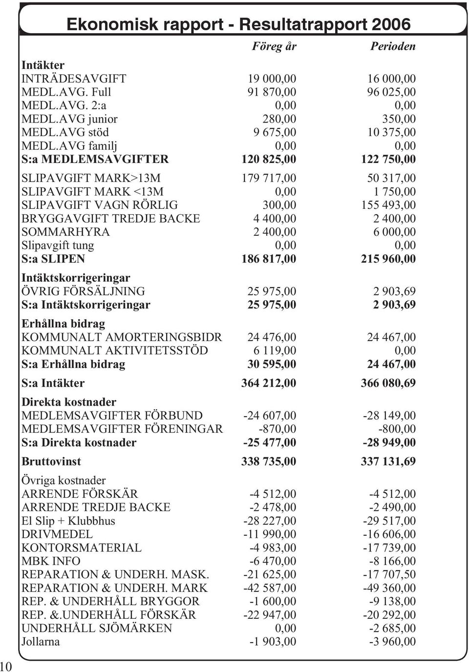 AVG familj 0,00 0,00 S:a MEDLEMSAVGIFTER 120 825,00 122 750,00 SLIPAVGIFT MARK>13M 179 717,00 50 317,00 SLIPAVGIFT MARK <13M 0,00 1 750,00 SLIPAVGIFT VAGN RÖRLIG 300,00 155 493,00 BRYGGAVGIFT TREDJE