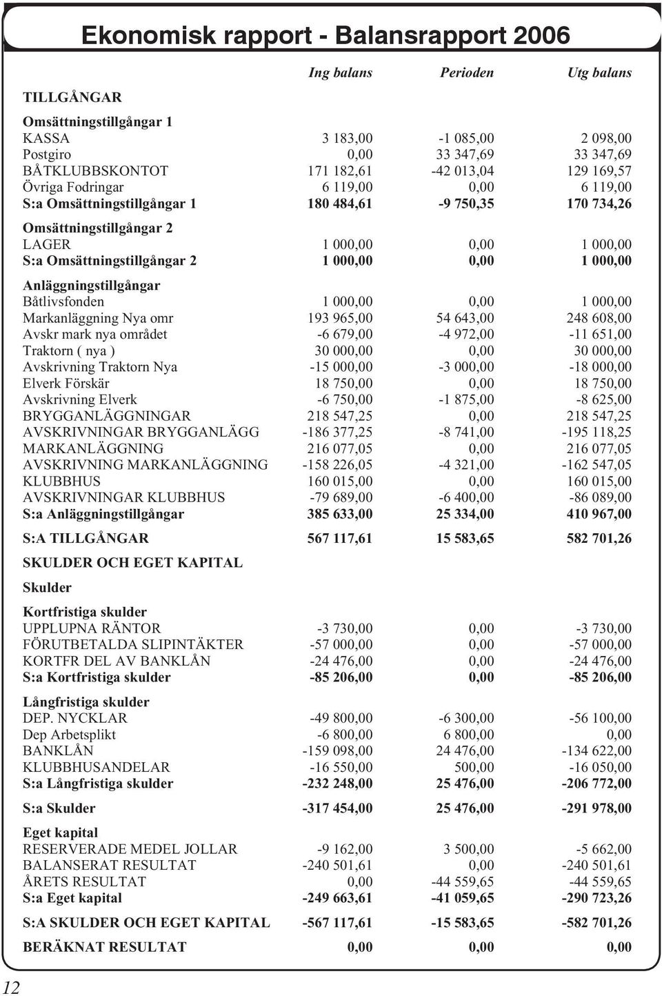 Omsättningstillgångar 2 1 000,00 0,00 1 000,00 Anläggningstillgångar Båtlivsfonden 1 000,00 0,00 1 000,00 Markanläggning Nya omr 193 965,00 54 643,00 248 608,00 Avskr mark nya området -6 679,00-4