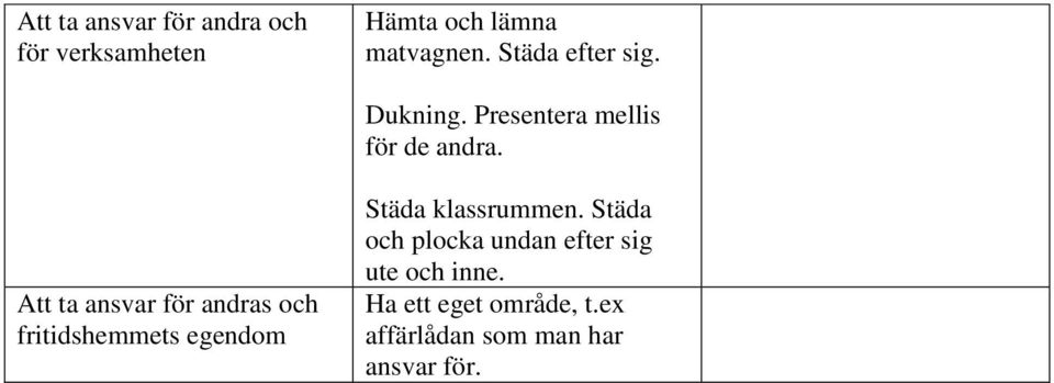 Att ta ansvar för andras och fritidshemmets egendom Städa klassrummen.