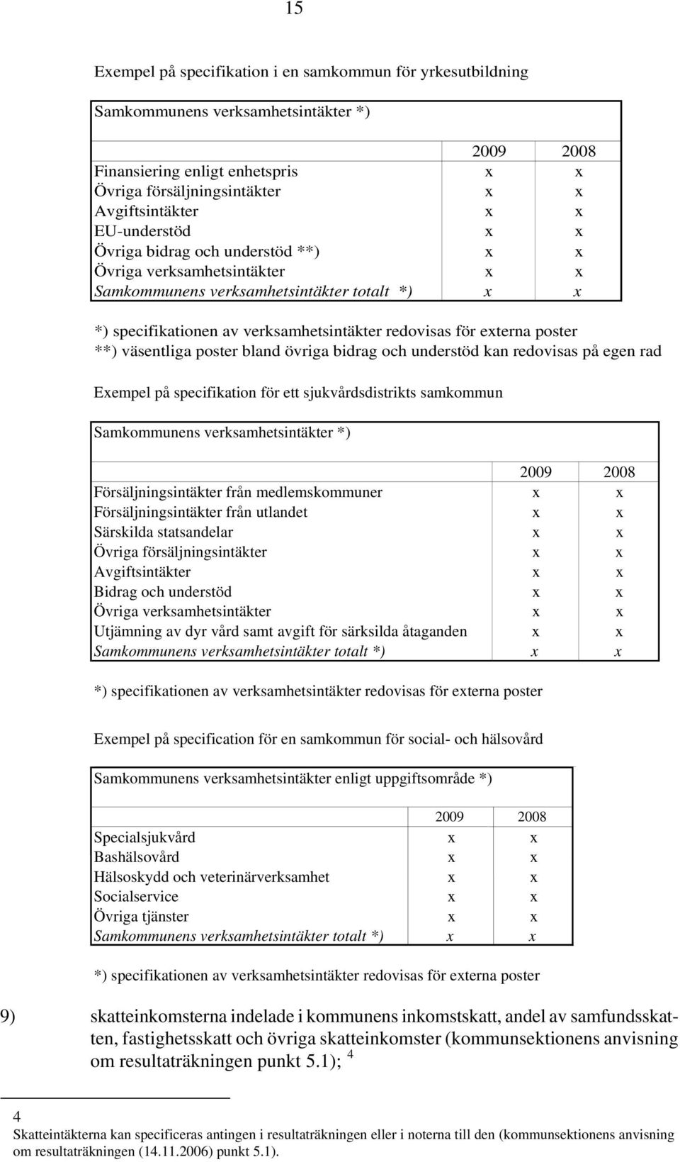 poster bland övriga bidrag och understöd kan redovisas på egen rad på specifikation för ett sjukvårdsdistrikts samkommun Samkommunens verksamhetsintäkter *) Försäljningsintäkter från medlemskommuner