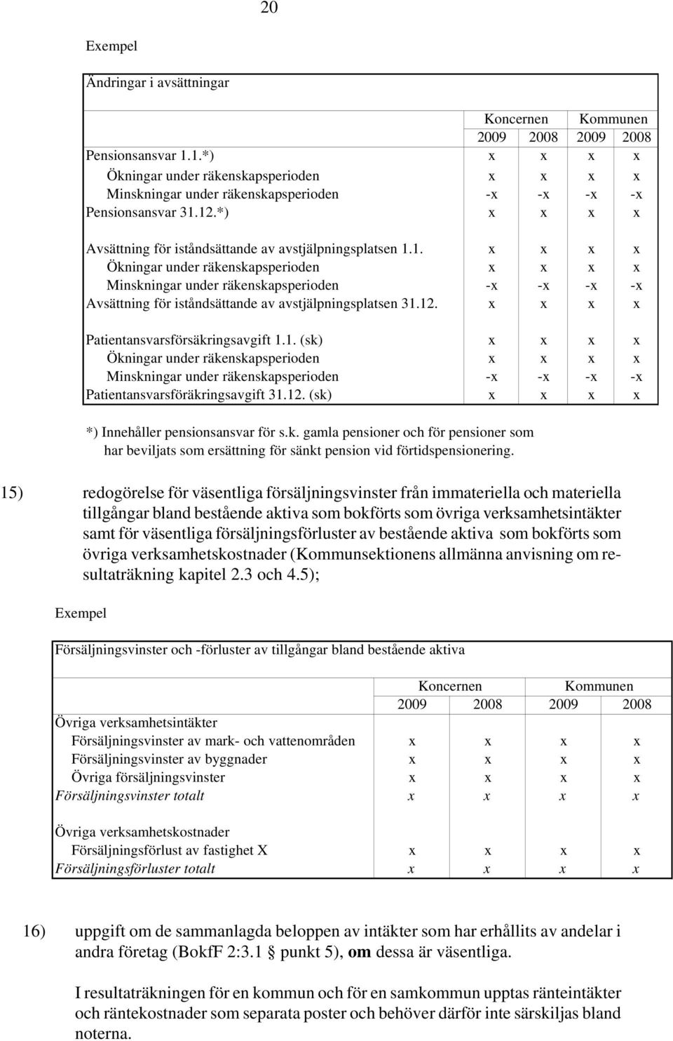 1. x x x x Ökningar under räkenskapsperioden x x x x Minskningar under räkenskapsperioden -x -x -x -x Avsättning för iståndsättande av avstjälpningsplatsen 31.12.