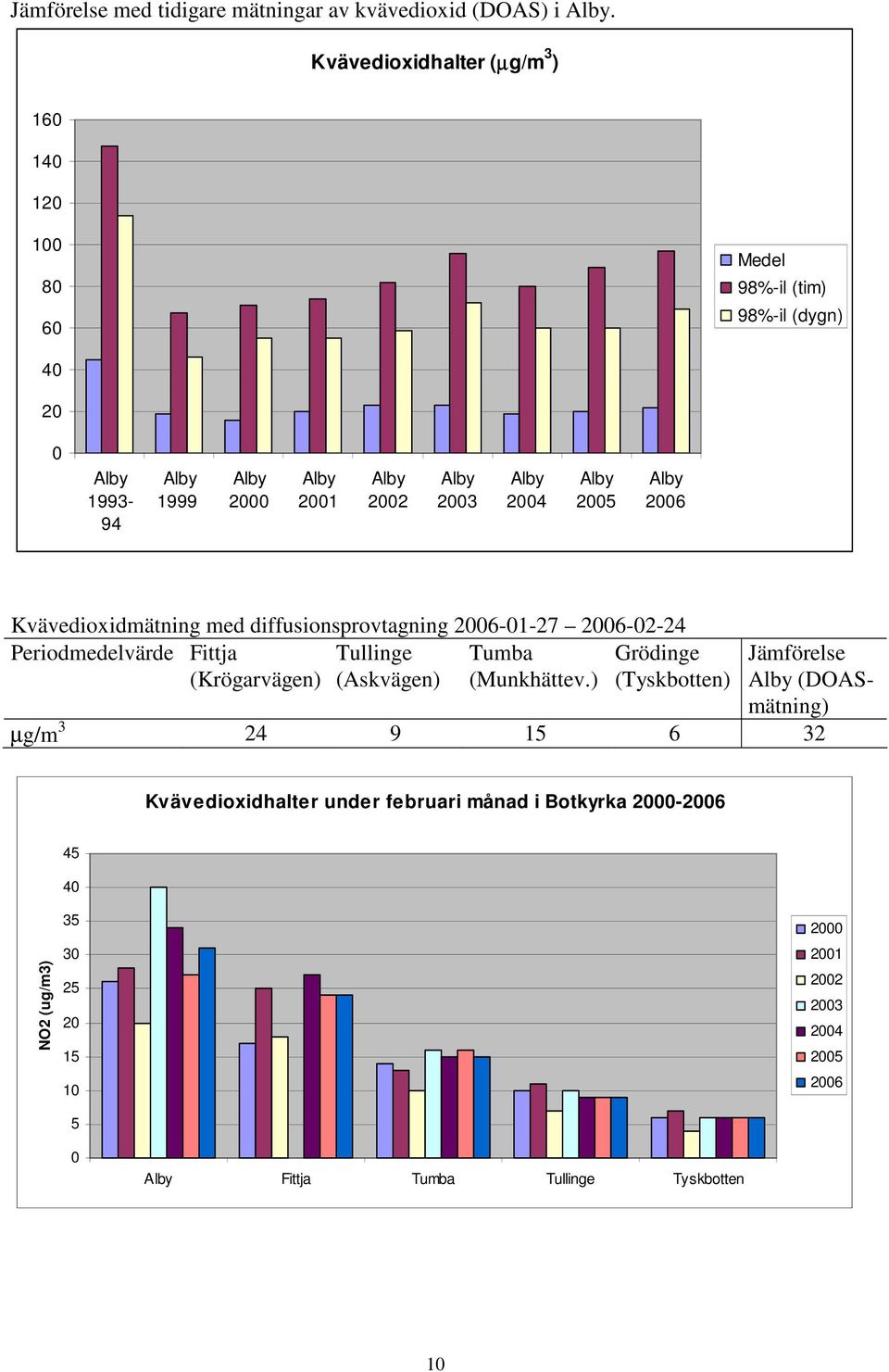 Kvävedioxidmätning med diffusionsprovtagning 26-1-27 26-2-24 Periodmedelvärde Fittja Tullinge Tumba Grödinge (Krögarvägen)