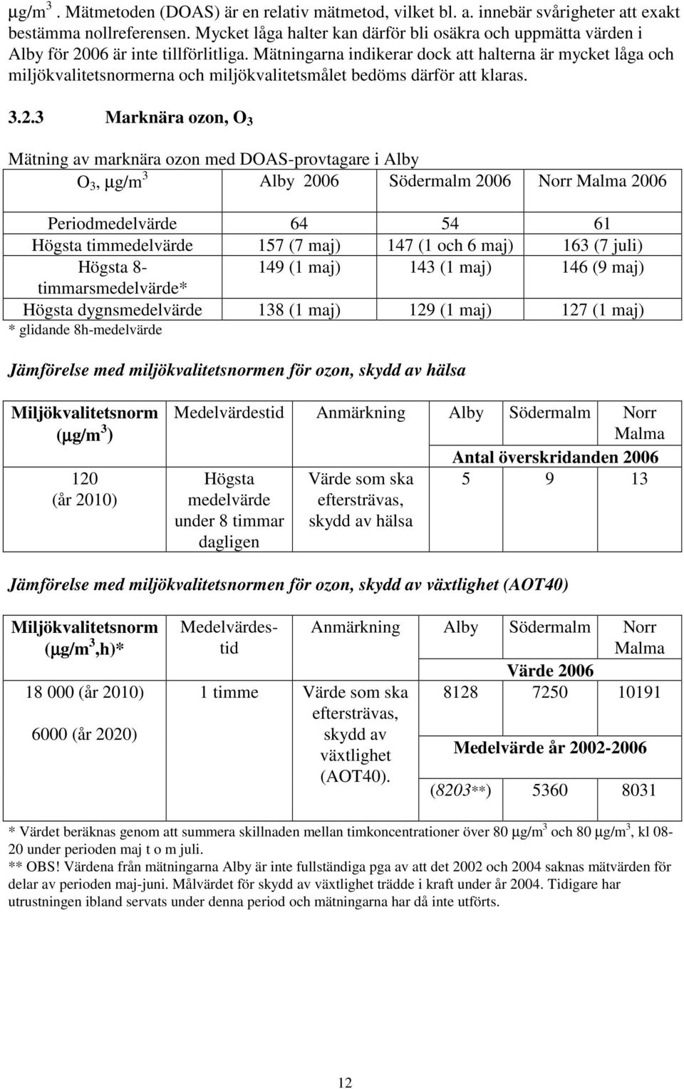 Mätningarna indikerar dock att halterna är mycket låga och miljökvalitetsnormerna och miljökvalitetsmålet bedöms därför att klaras. 3.2.