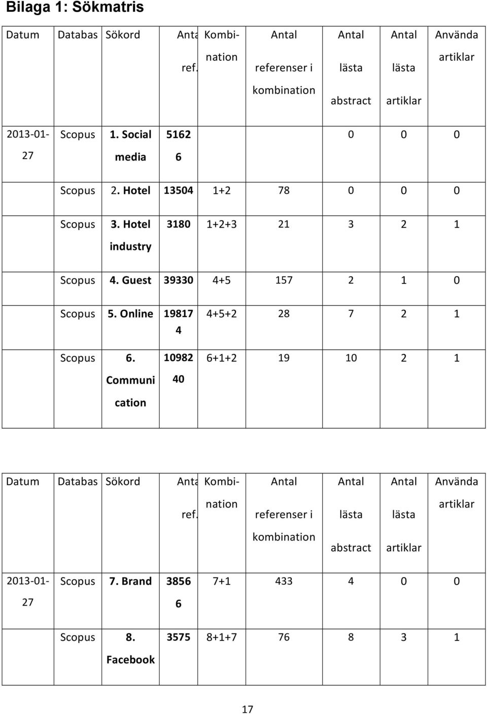 Hotel 13504 1+2 78 0 0 0 Scopus 3. Hotel industry 3180 1+2+3 21 3 2 1 Scopus 4. Guest 39330 4+5 157 2 1 0 Scopus 5. Online 19817 4 4+5+2 28 7 2 1 Scopus 6.