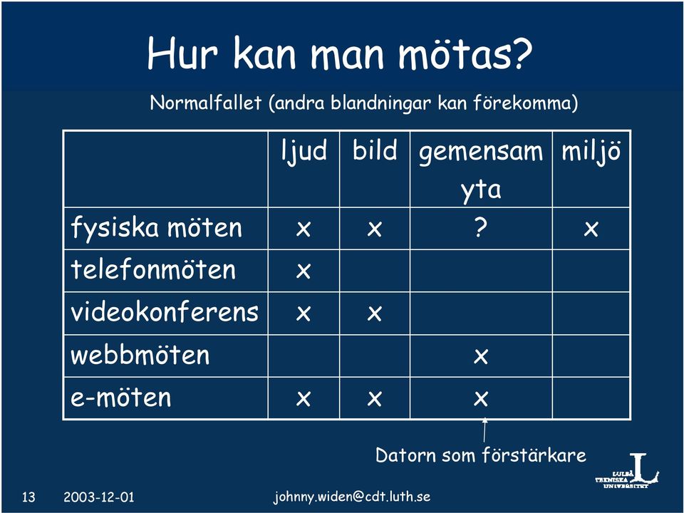 gemensam miljö yta fysiska möten x x?