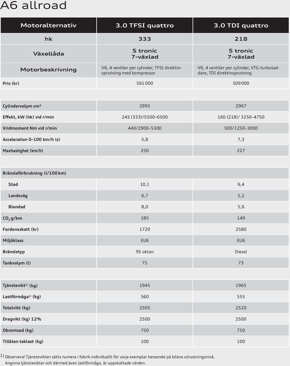 VTG-turboladdare, TDI direktinsprutning Pris (kr) 561 000 509 000 Cylindervolym cm 3 2995 2967 Effekt, kw (hk) vid r/min 245 (333)/5500 6500 160 (218)/ 3250 4750 Vridmoment Nm vid r/min 440/2900 5300