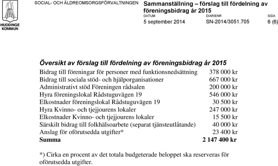 hjälporganisationer 667 000 kr Administrativt stöd Föreningen rådsalen 200 000 kr Hyra föreningslokal 546 000 kr Elkostnader föreningslokal 30 500 kr Hyra Kvinno-