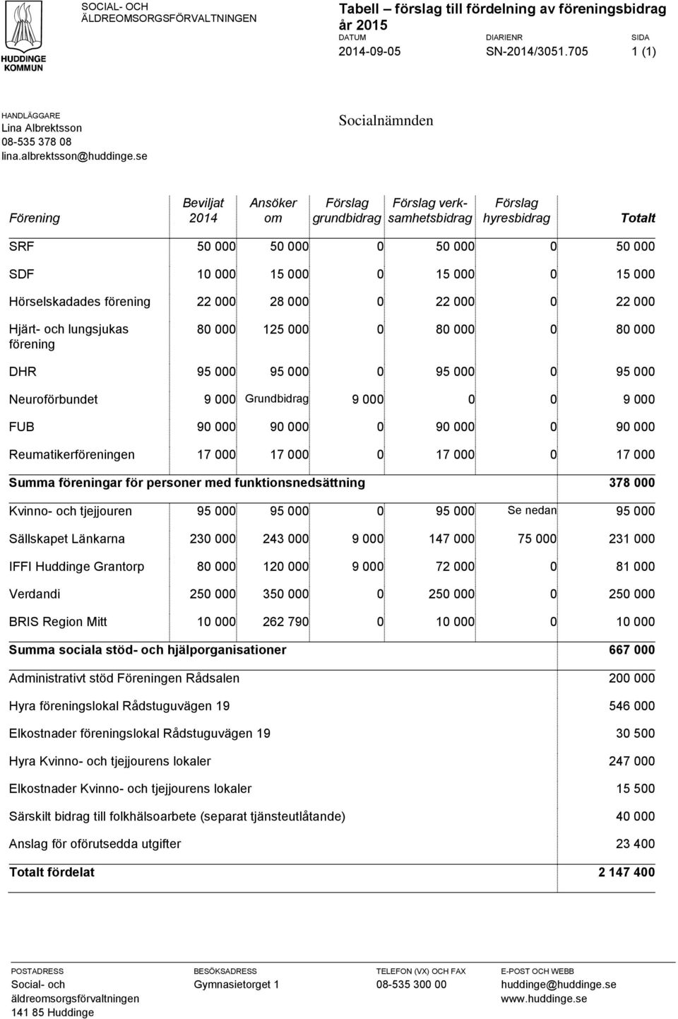 Hörselskadades förening 22 000 28 000 0 22 000 0 22 000 Hjärt- och lungsjukas förening 80 000 125 000 0 80 000 0 80 000 DHR 95 000 95 000 0 95 000 0 95 000 Neuroförbundet 9 000 Grundbidrag 9 000 0 0