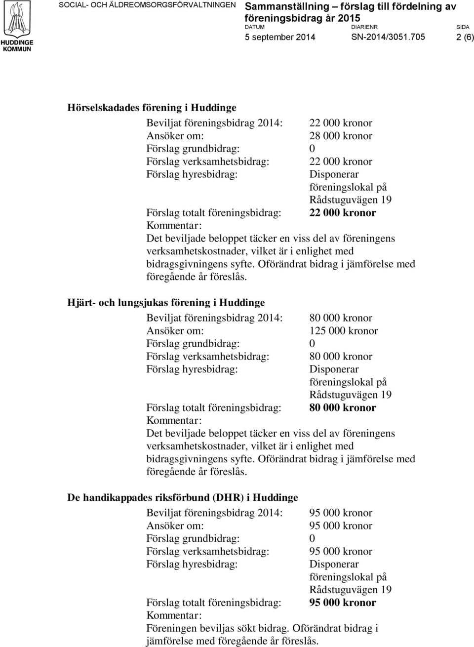 beviljade beloppet täcker en viss del av föreningens verksamhetskostnader, vilket är i enlighet med bidragsgivningens syfte. Oförändrat bidrag i jämförelse med föregående år föreslås.