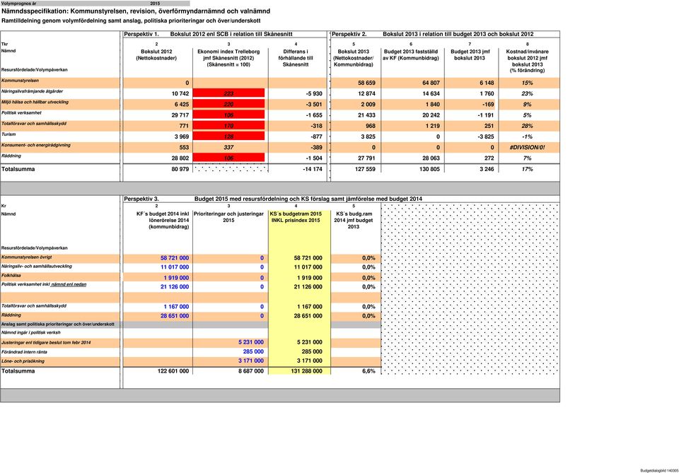 energirådgivning Räddning 0 58 659 64 807 6 148 15% 10 742 223-5 930 12 874 14 634 1 760 23% 6 425 220-3 501 2 009 1 840-169 9% 29 717 106-1 655 21 433 20 242-1 191 5% 771 170-318 968 1 219 251 28% 3