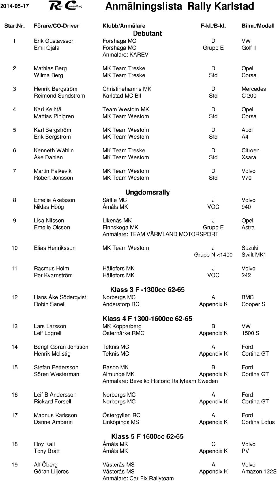 Christinehamns MK D Mercedes Reimond Sundström Karlstad MC Bil Std C 200 4 Kari Keihtä Team Westom MK D Opel Mattias Pihlgren MK Team Westom Std Corsa 5 Karl Bergström MK Team Westom D Audi Erik