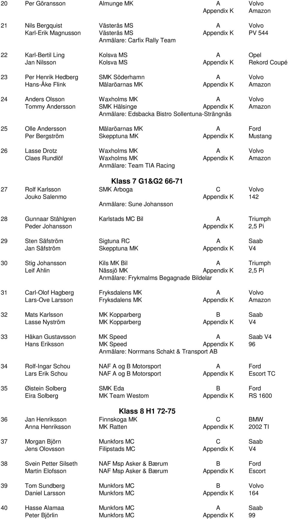 SMK Hälsinge Appendix K Amazon Anmälare: Edsbacka Bistro Sollentuna-Strängnäs 25 Olle Andersson Mälaröarnas MK A Ford Per Bergström Skepptuna MK Appendix K Mustang 26 Lasse Drotz Waxholms MK A Volvo