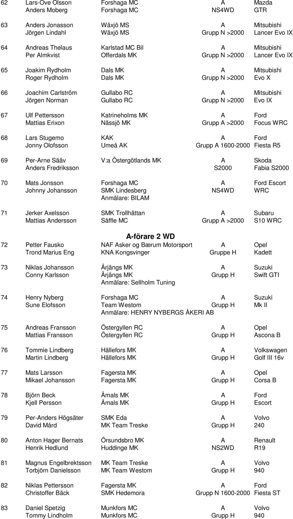 Jörgen Norman Gullabo RC Grupp N >2000 Evo IX 67 Ulf Pettersson Katrineholms MK A Ford Mattias Erixon Nässjö MK Grupp A >2000 Focus WRC 68 Lars Stugemo KAK A Ford Jonny Olofsson Umeå AK Grupp A