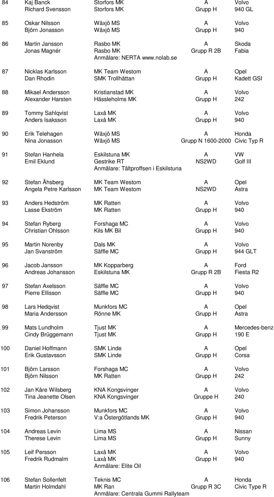 se 87 Nicklas Karlsson MK Team Westom A Opel Dan Rhodin SMK Trollhättan Grupp H Kadett GSI 88 Mikael Andersson Kristianstad MK A Volvo Alexander Harsten Hässleholms MK Grupp H 242 89 Tommy Sahlqvist