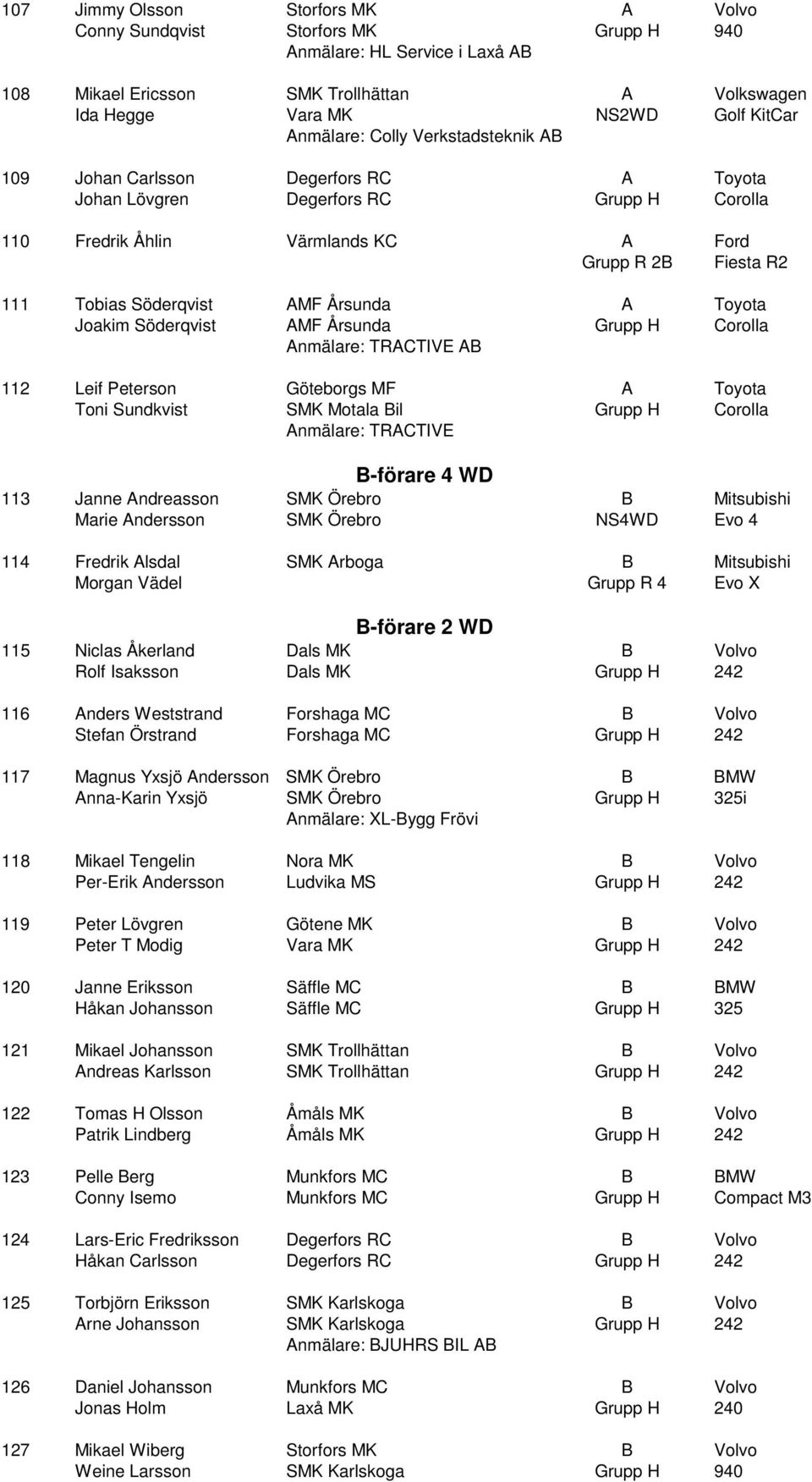 AMF Årsunda A Toyota Joakim Söderqvist AMF Årsunda Grupp H Corolla Anmälare: TRACTIVE AB 112 Leif Peterson Göteborgs MF A Toyota Toni Sundkvist SMK Motala Bil Grupp H Corolla Anmälare: TRACTIVE