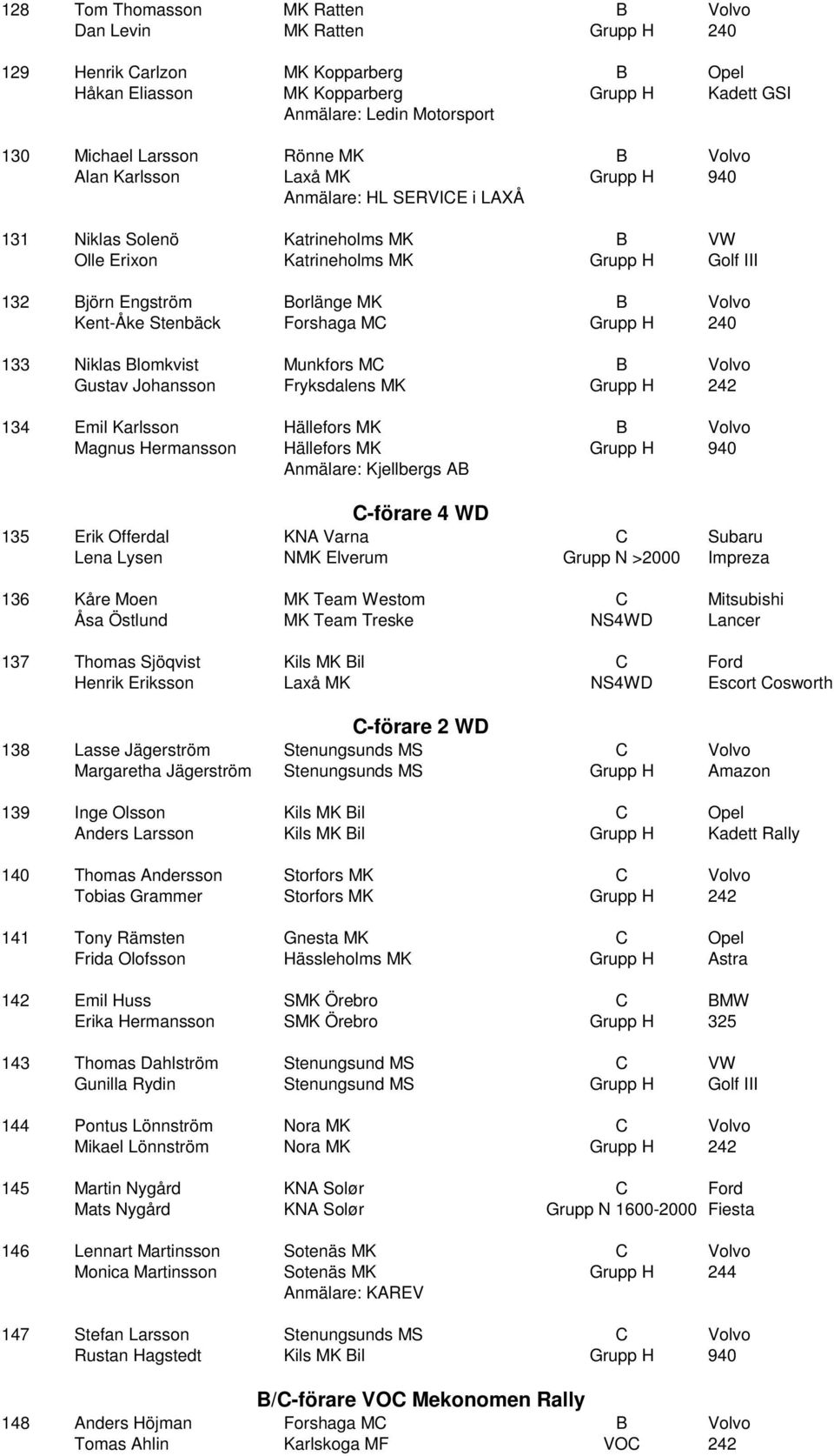 MK B Volvo Kent-Åke Stenbäck Forshaga MC Grupp H 240 133 Niklas Blomkvist Munkfors MC B Volvo Gustav Johansson Fryksdalens MK Grupp H 242 134 Emil Karlsson Hällefors MK B Volvo Magnus Hermansson