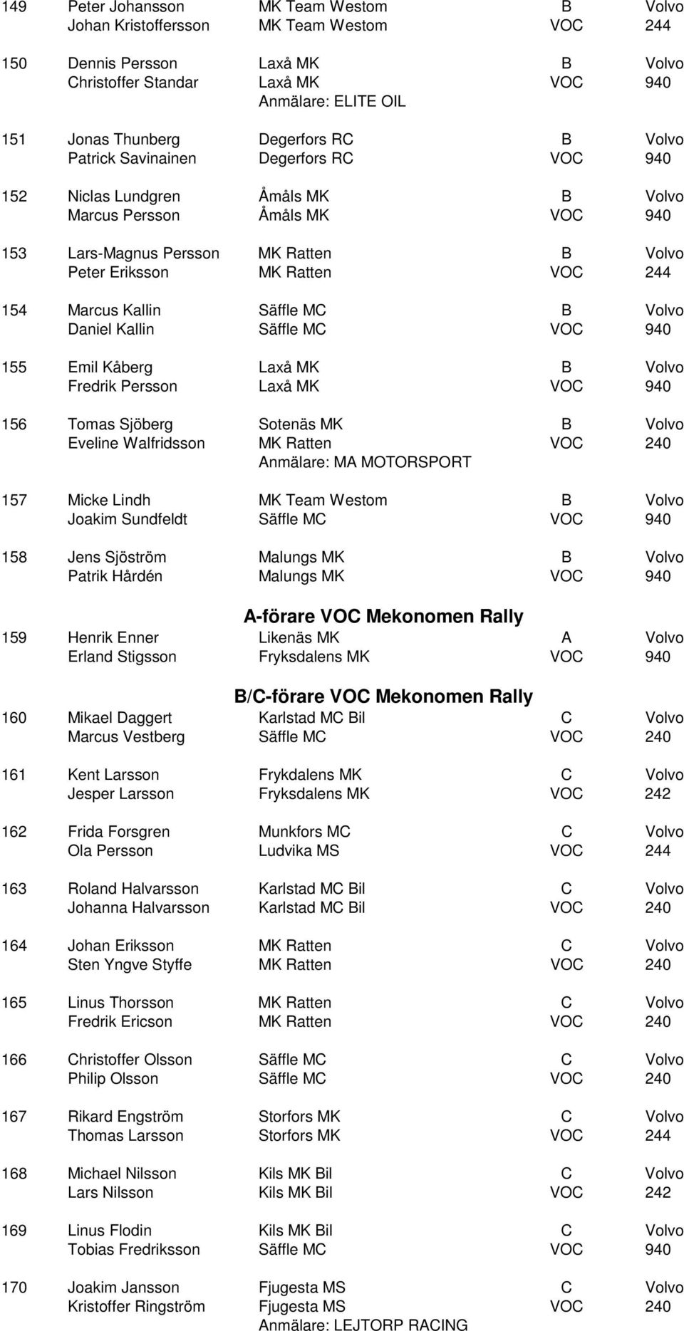 VOC 244 154 Marcus Kallin Säffle MC B Volvo Daniel Kallin Säffle MC VOC 940 155 Emil Kåberg Laxå MK B Volvo Fredrik Persson Laxå MK VOC 940 156 Tomas Sjöberg Sotenäs MK B Volvo Eveline Walfridsson MK