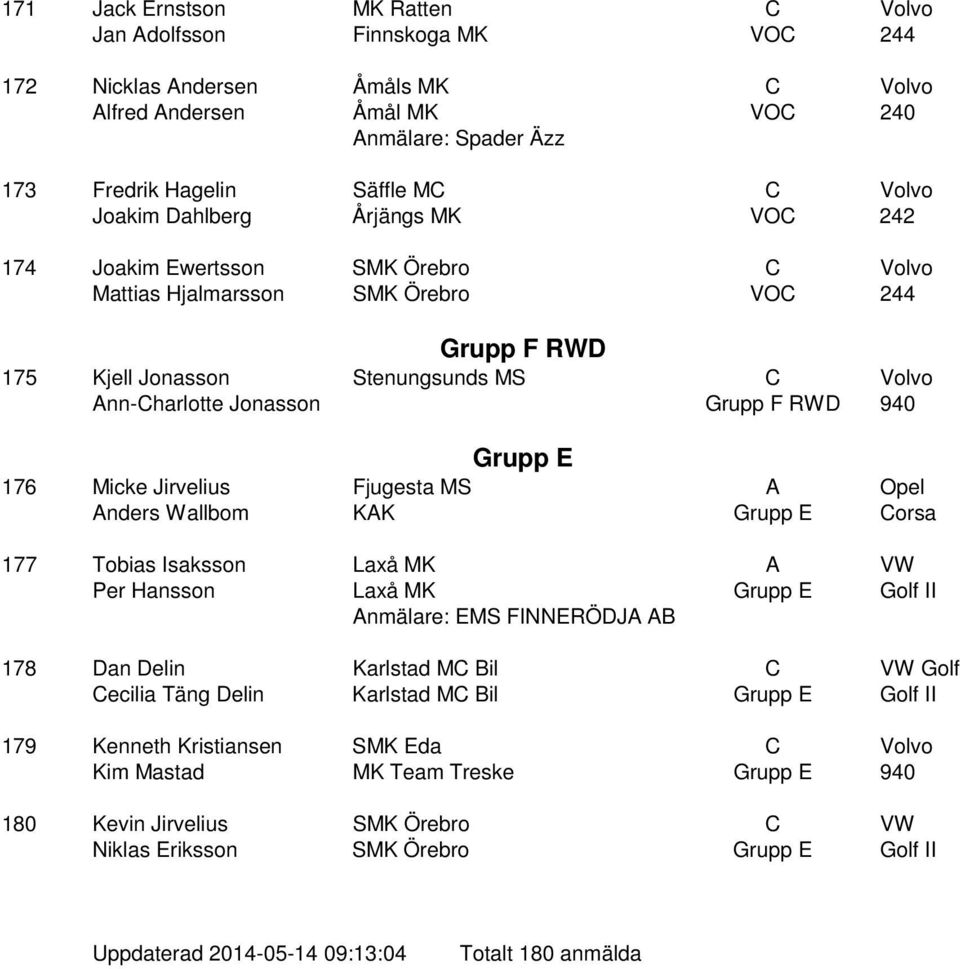 RWD 940 Grupp E 176 Micke Jirvelius Fjugesta MS A Opel Anders Wallbom KAK Grupp E Corsa 177 Tobias Isaksson Laxå MK A VW Per Hansson Laxå MK Grupp E Golf II Anmälare: EMS FINNERÖDJA AB 178 Dan Delin