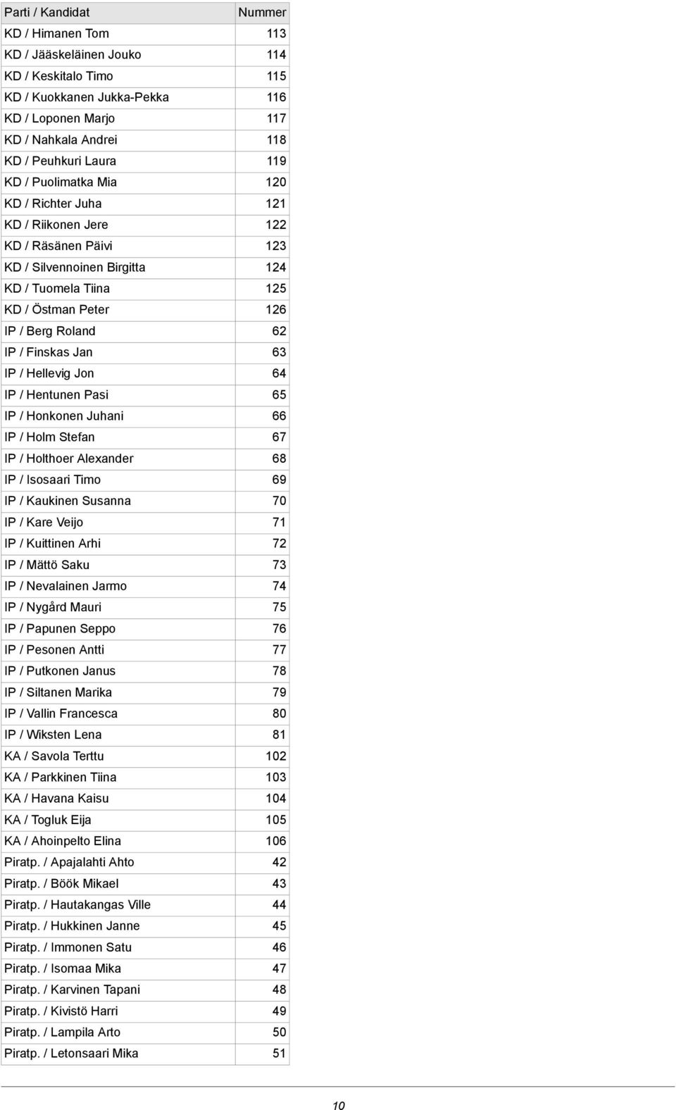 IP / Holm Stefan IP / Holthoer Alexander IP / Isosaari Timo IP / Kaukinen Susanna IP / Kare Veijo IP / Kuittinen Arhi IP / Mättö Saku IP / Nevalainen Jarmo IP / Nygård Mauri IP / Papunen Seppo IP /