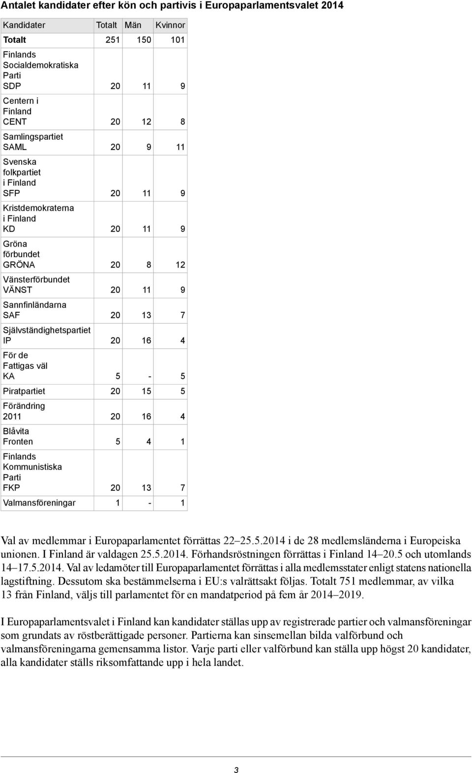 Piratpartiet 0 Förändring 0 0 Blåvita Fronten Finlands Kommunistiska Parti FKP 0 Valmansföreningar Val av medlemmar i Europaparlamentet förrättas..0 i de medlemsländerna i Europeiska unionen.