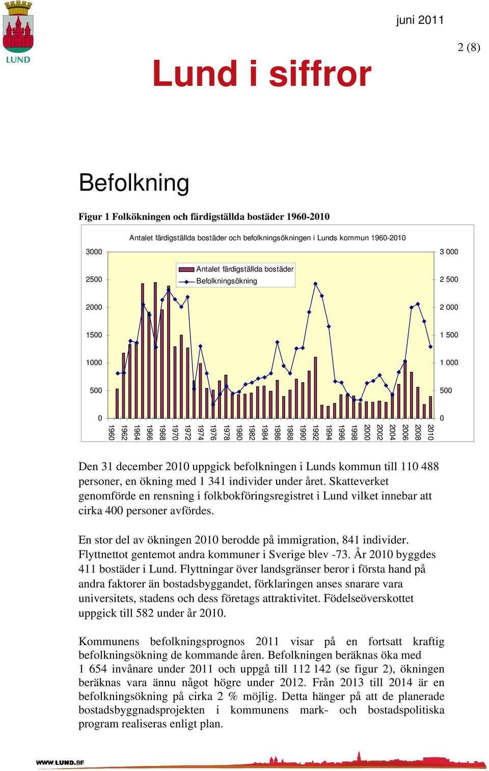 Lunds kommun till 11 488 personer, en ökning med 1 341 individer under året. Skatteverket genomförde en rensning i folkbokföringsregistret i Lund vilket innebar att cirka 4 personer avfördes.