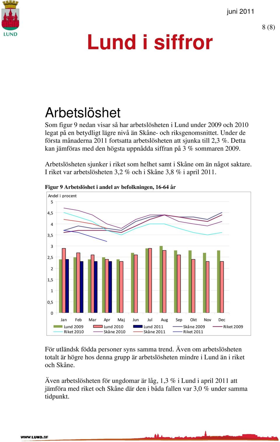 Arbetslösheten sjunker i riket som helhet samt i Skåne om än något saktare. I riket var arbetslösheten 3,2 % och i Skåne 3,8 % i april 211.