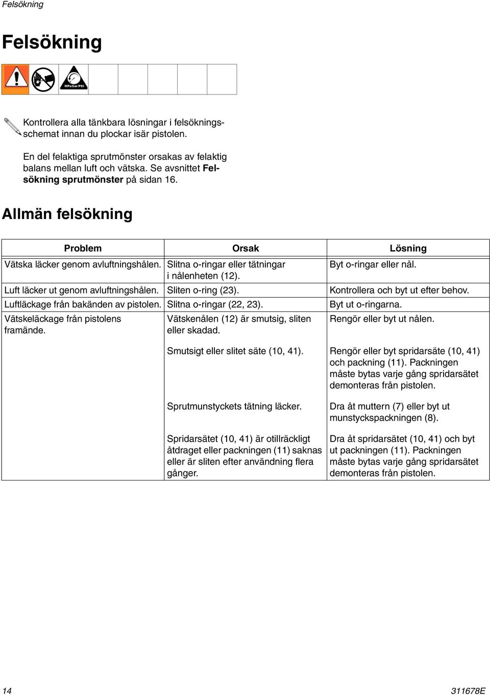 Luft läcker ut genom avluftningshålen. Sliten o-ring (). Luftläckage från bakänden av pistolen. Slitna o-ringar (, ). Vätskeläckage från pistolens framände.