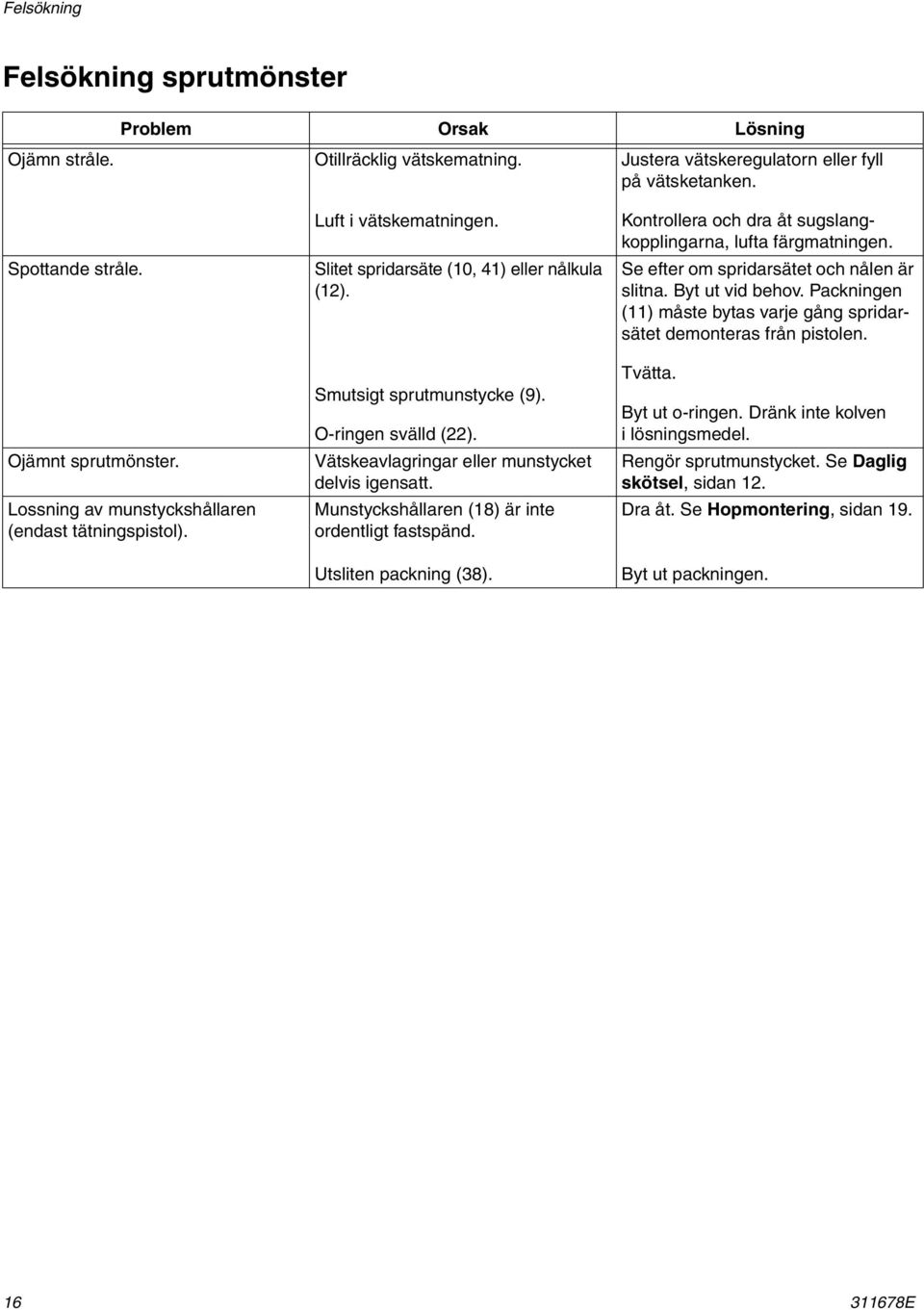 Vätskeavlagringar eller munstycket delvis igensatt. Munstyckshållaren (18) är inte ordentligt fastspänd. Utsliten packning (8). Kontrollera och dra åt sugslangkopplingarna, lufta färgmatningen.