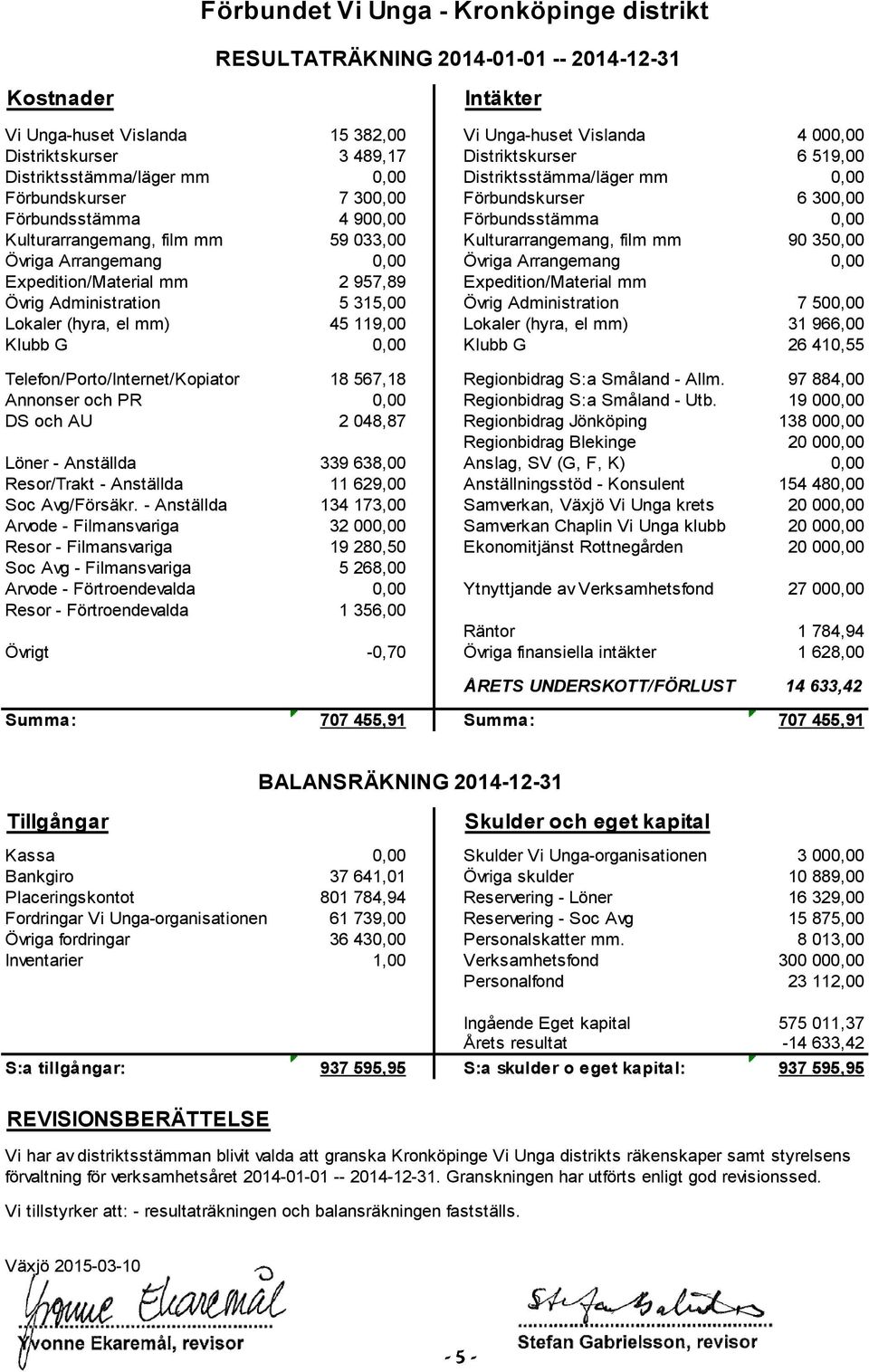 film mm 59 033,00 Kulturarrangemang, film mm 90 350,00 Övriga Arrangemang 0,00 Övriga Arrangemang 0,00 Expedition/Material mm 2 957,89 Expedition/Material mm Övrig Administration 5 315,00 Övrig