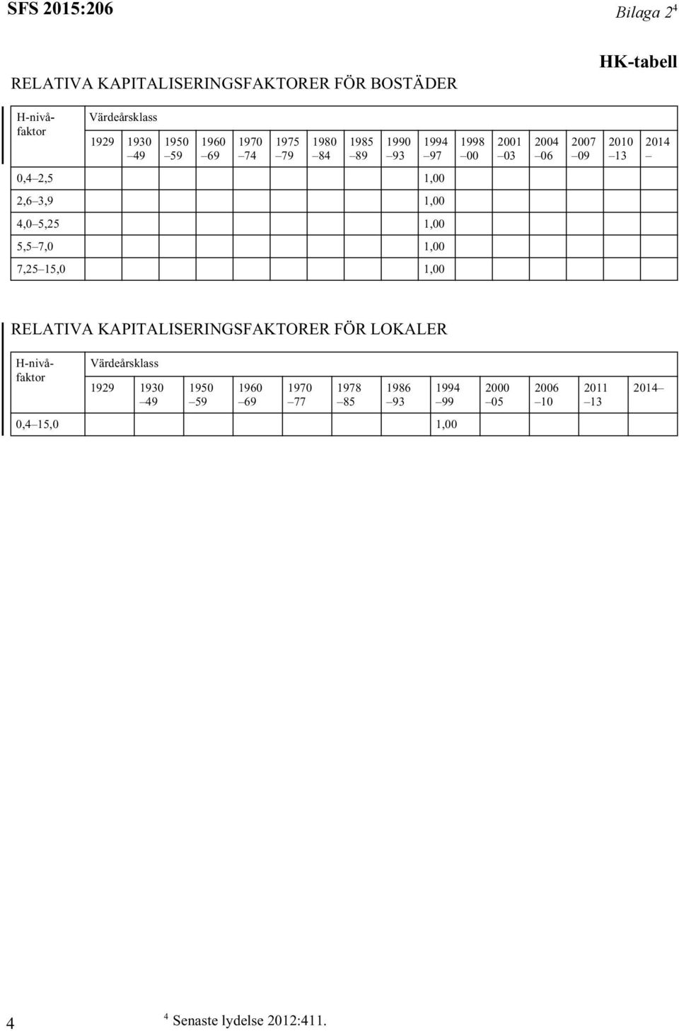 1,00 4,0 5,25 1,00 5,5 7,0 1,00 7,25 15,0 1,00 RELATIVA KAPITALISERINGSFAKTORER FÖR LOKALER H-nivåfaktor Värdeårsklass 1929