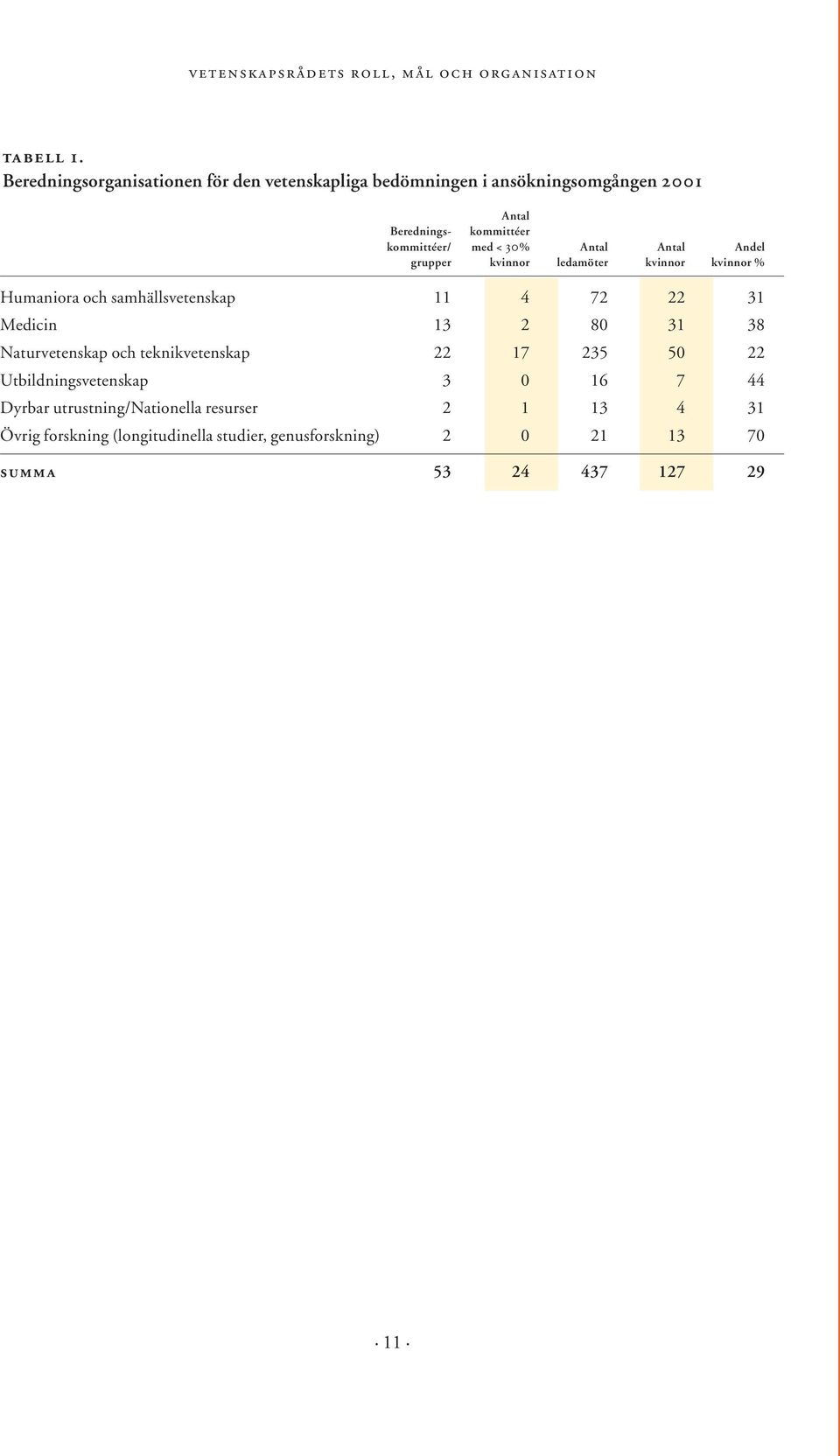 Antal Antal Andel grupper kvinnor ledamöter kvinnor kvinnor % Humaniora och samhällsvetenskap 11 4 72 22 31 Medicin 13 2 80 31 38