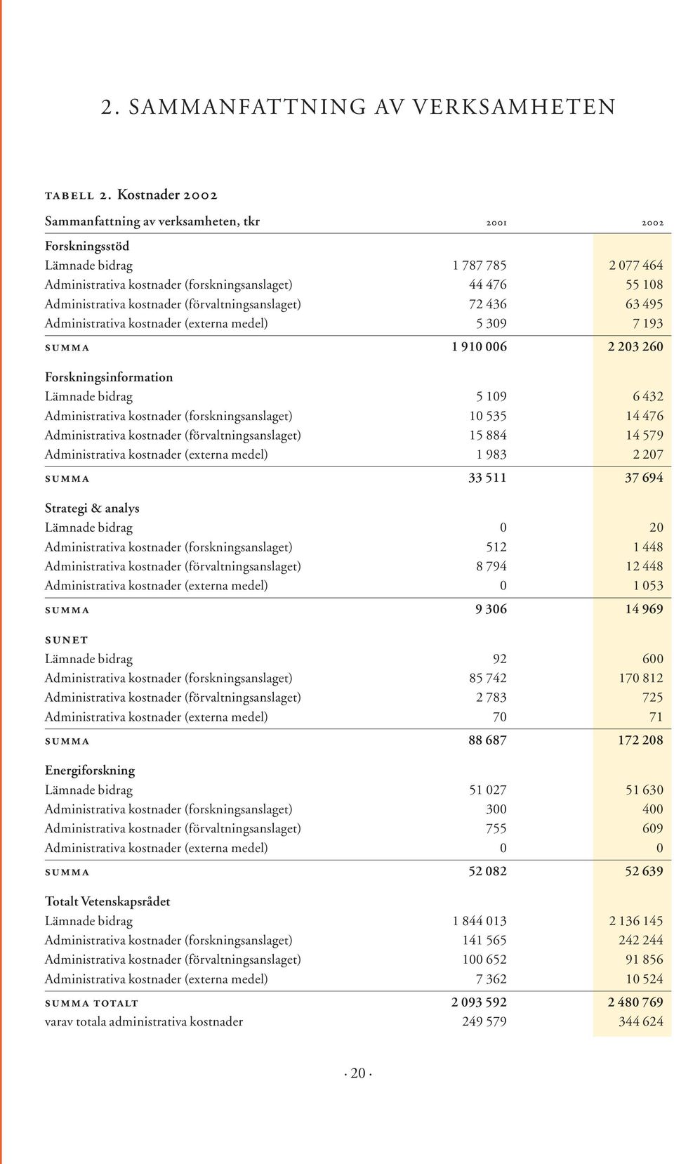 (förvaltningsanslaget) 72 436 63 495 Administrativa kostnader (externa medel) 5 309 7 193 summa 1 910 006 2 203 260 Forskningsinformation Lämnade bidrag 5 109 6 432 Administrativa kostnader