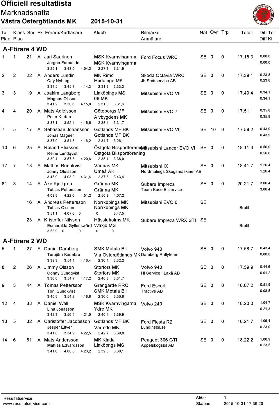 33,3 3 3 19 A Joakim Längberg Linköpings MS Mitsubishi EVO VII SE 0 0 17.49,4 0.34,1 Magnus Olsson 08 MK 0.34,1 3.41,2 3.50,6 4.15,0 2.31,0 3.