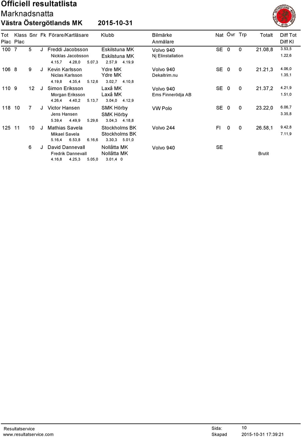 10,8 110 9 12 J Simon Eriksson Laxå MK Volvo 940 SE 0 0 21.37,2 4.21,9 Morgan Eriksson Laxå MK Ems Finnerödja AB 1.51,0 4.26,4 4.40,2 5.13,7 3.04,0 4.