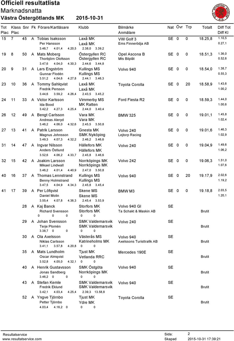 44,8 20 9 31 A Lars Engström Kullings MS Volvo 940 SE 0 0 18.54,0 1.38,7 Gunnar Flodén Kullings MS 0.55,3 3.51,2 4.04,6 4.27,8 2.44,1 3.