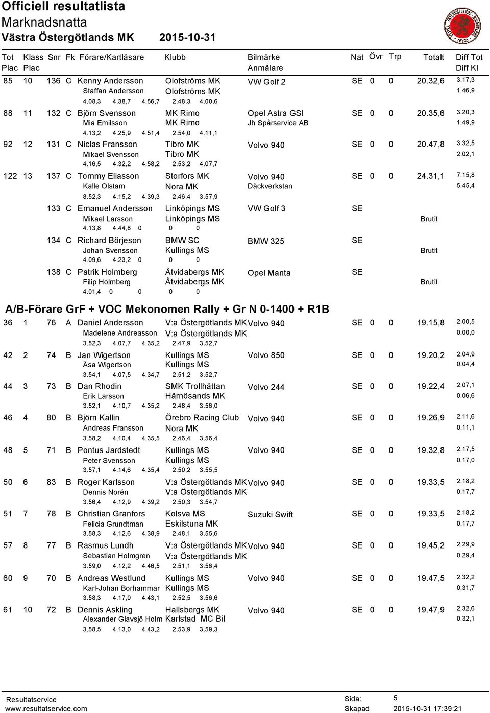 11,1 92 12 131 C Niclas Fransson Tibro MK Volvo 940 SE 0 0 20.47,8 3.32,5 Mikael Svensson Tibro MK 2.02,1 4.16,5 4.32,2 4.58,2 2.53,2 4.